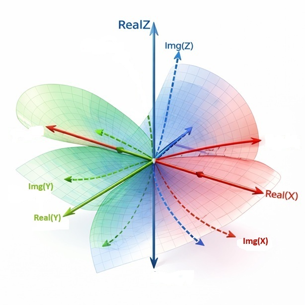 6DimensionalCoordinateSystemWithImaginarySurfaces